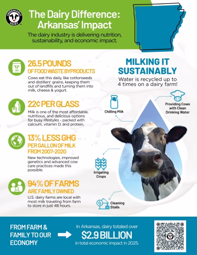 Infographic showing the state of the dairy industry in Arkansas
