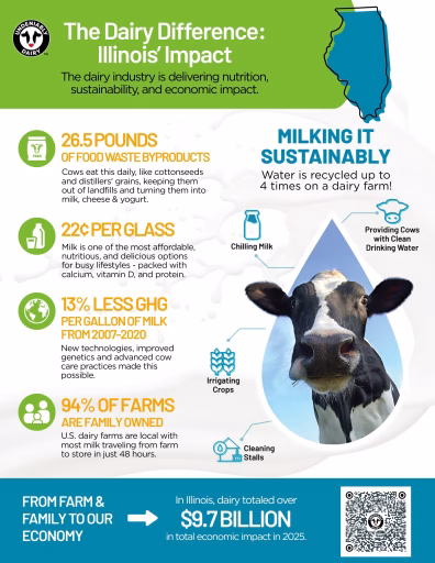 Infographic showing the state of the dairy industry in Illinois