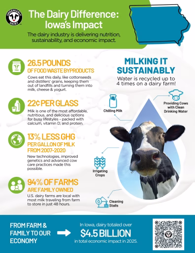 Infographic showing the state of the dairy industry in Iowa