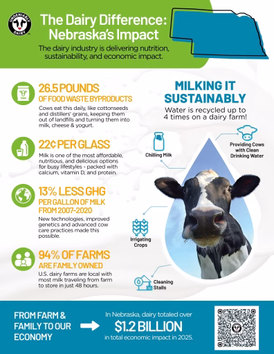 Infographic showing the state of the dairy industry in Nebraska