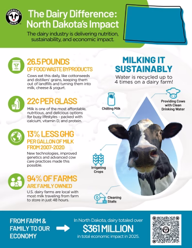 Infographic showing the state of the dairy industry in North Dakota