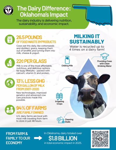 Infographic showing the state of the dairy industry in Oklahoma