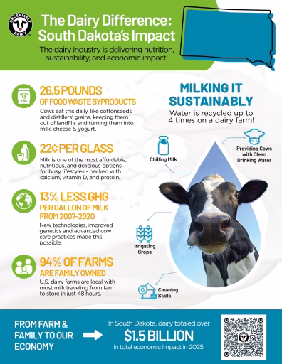 Infographic showing the state of the dairy industry in South Dakota