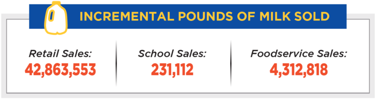 2021 Midwest Dairy scorecard numbers