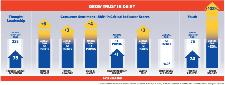 Midwest Dairy 2021 Scorecard graph