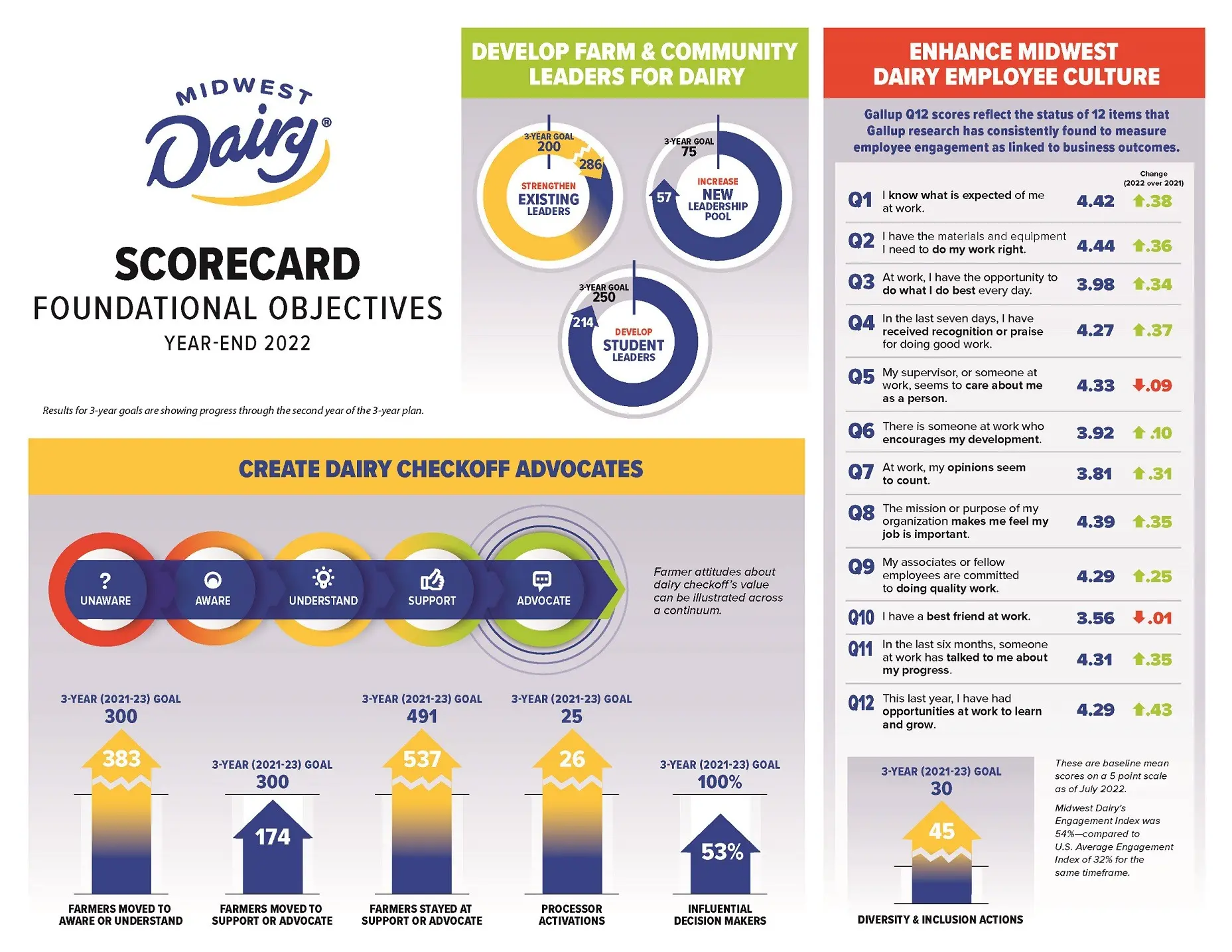 2022 Midwest Dairy Annual Scorecard Midwest Dairy