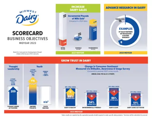 Midwest Dairy midyear scorecard