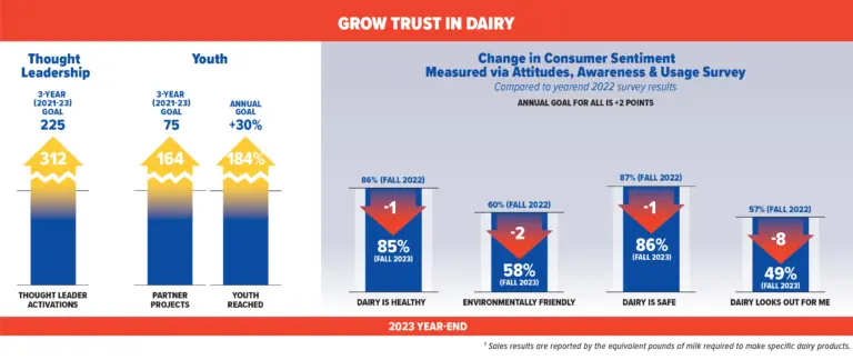 2023 grow trust in dairy