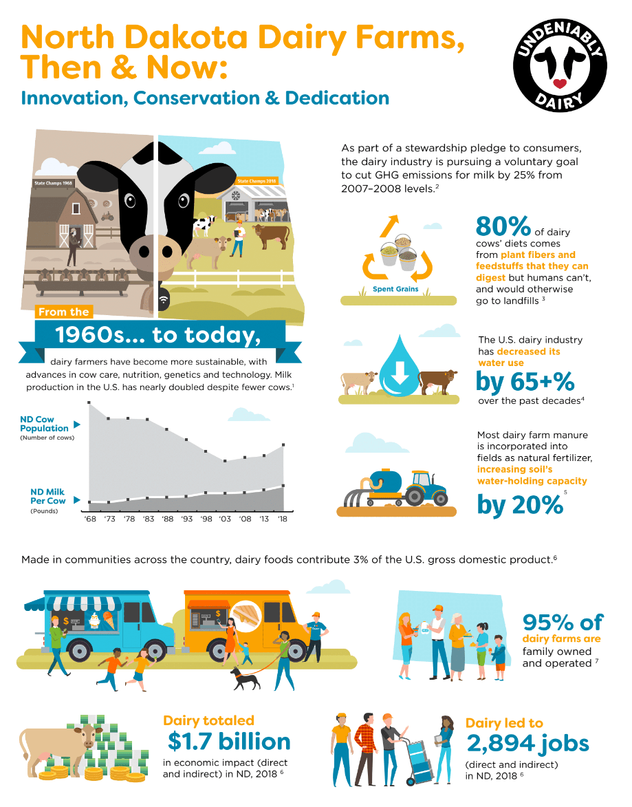 North Dakota Dairy Farms Then And Now Infographic Midwest Dairy