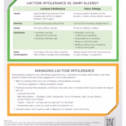 Preview of a practitioners guide to lactose intolerance