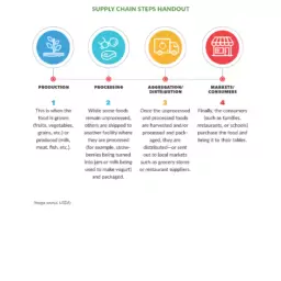 Supply chain steps handout image from Fuel Up