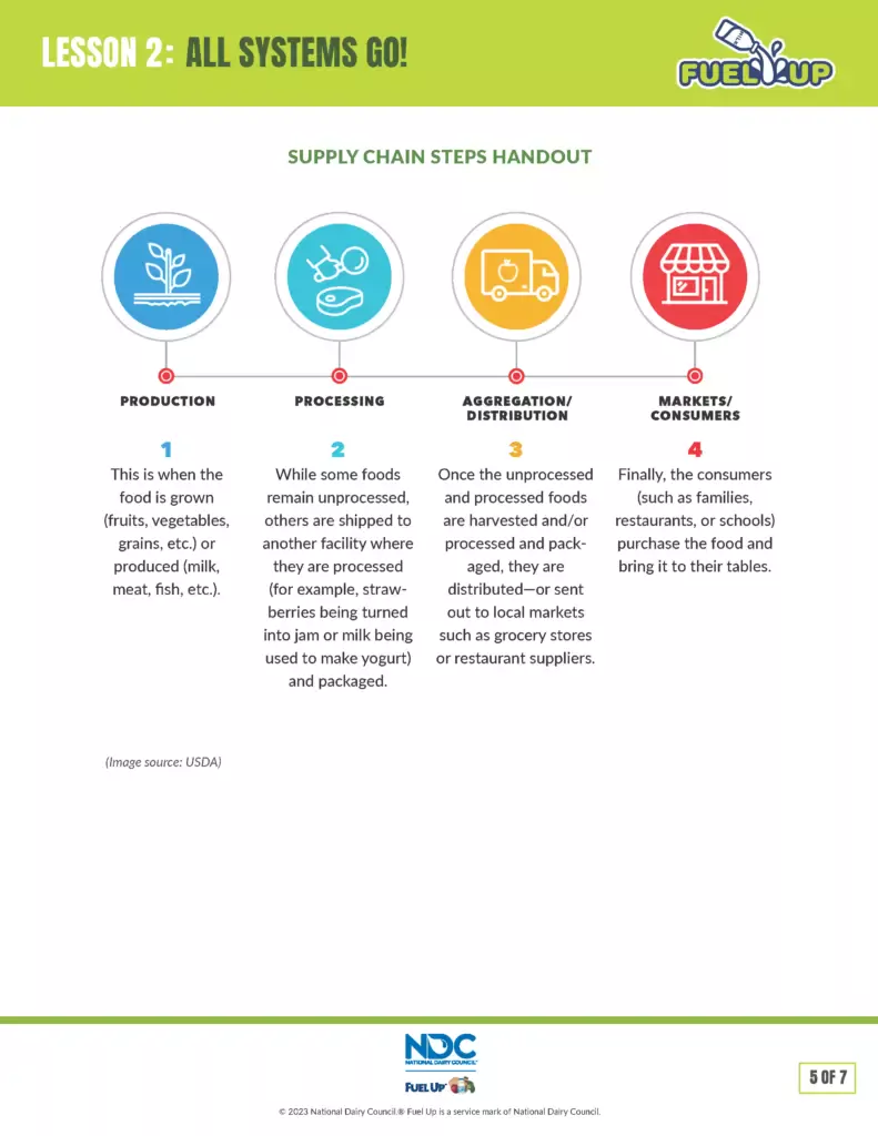 Supply chain steps handout image from Fuel Up