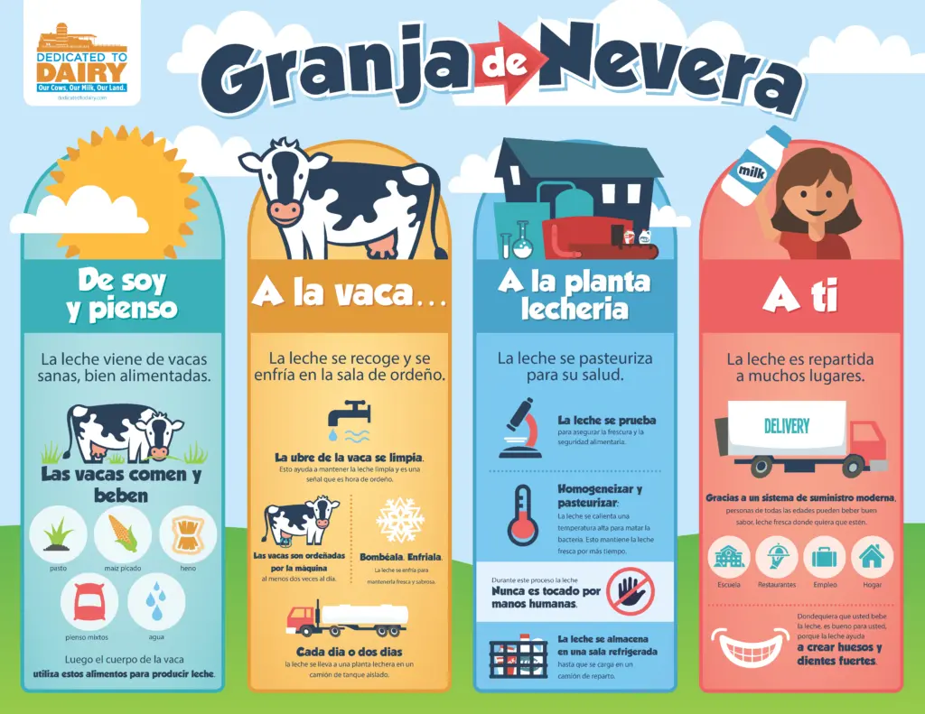 Farm to Fridge Poster Spanish