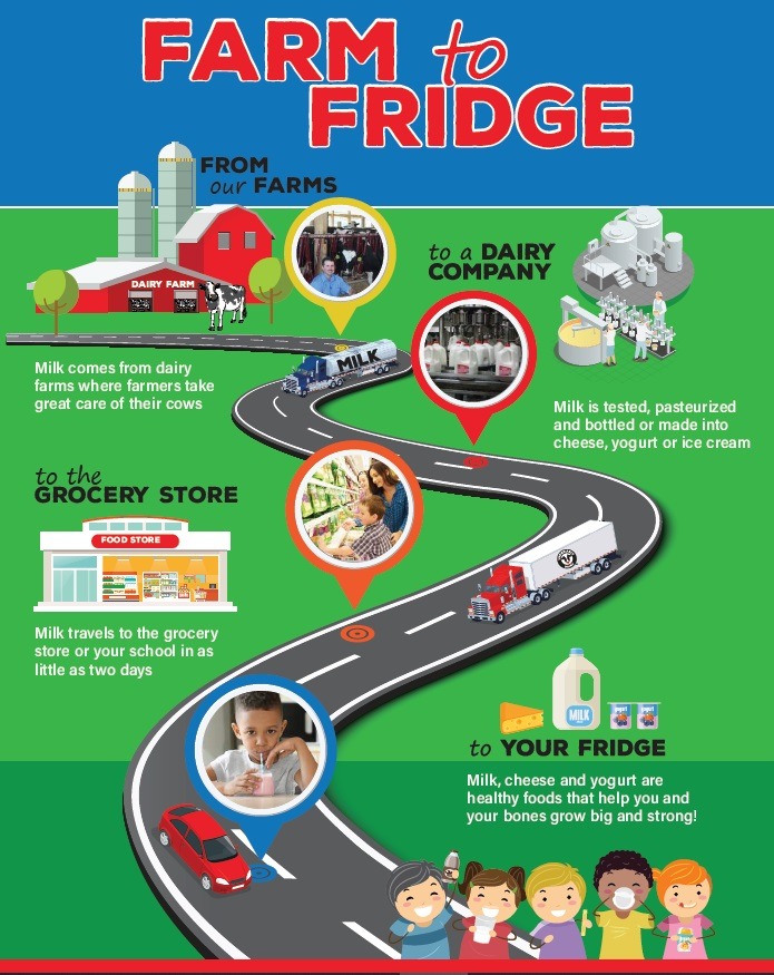 Farm to Fridge for Kids - Midwest Dairy