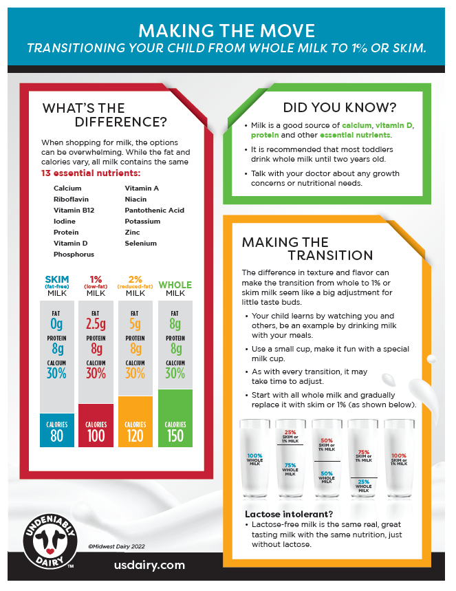 Transitioning your child from whole milk to 1% or skim milk