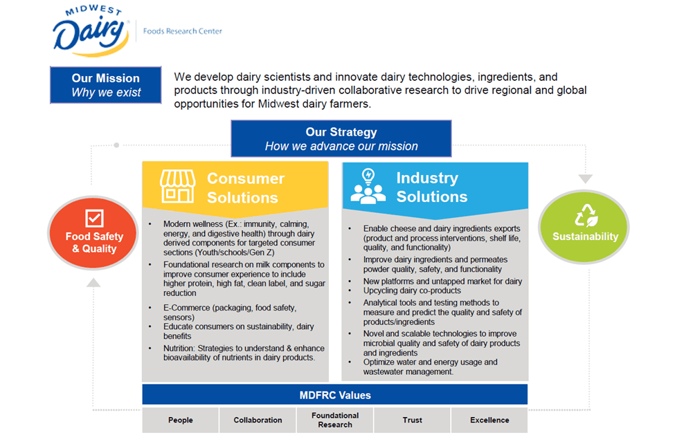 MDFRC 2023/2024 Strategic Plan graphic